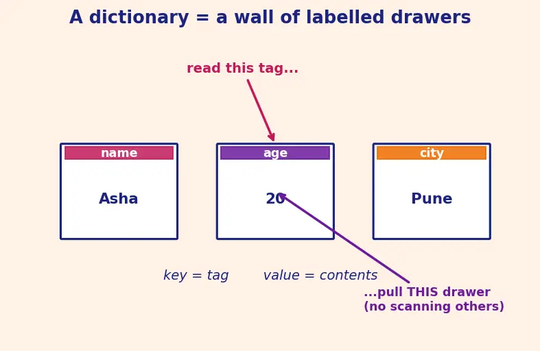 Figure — Dictionaries — key-value pairs, access, methods (keys, values, items, get, update)