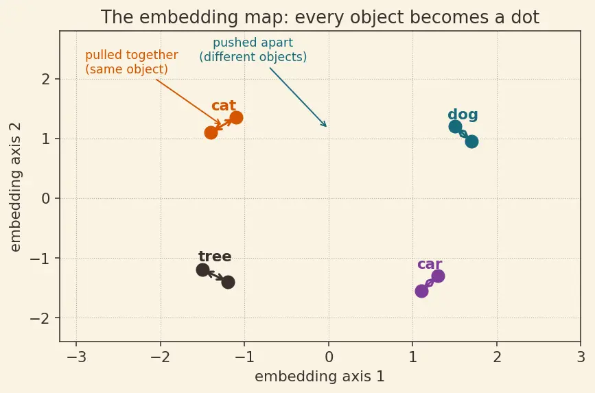 Figure — Self-supervised and contrastive learning (SimCLR, CLIP)