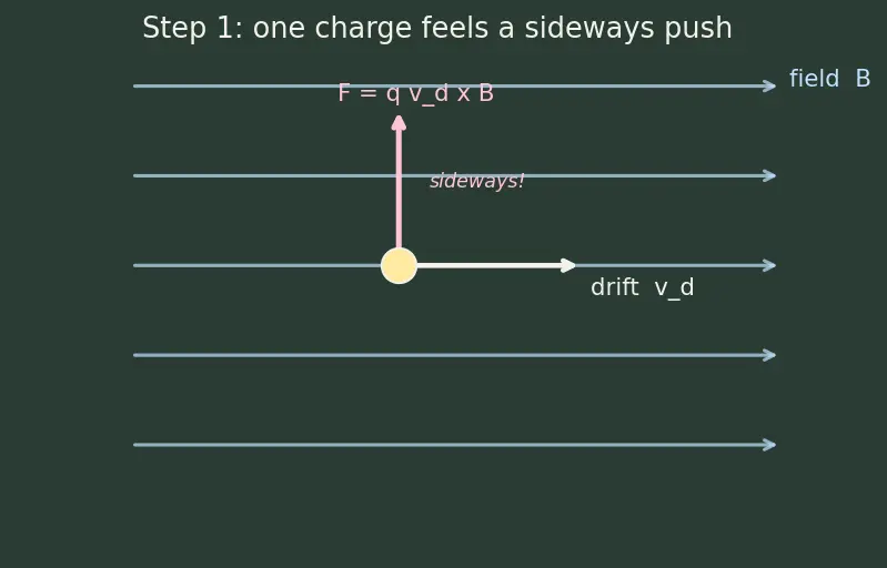 Figure — Magnetic force on current-carrying conductor