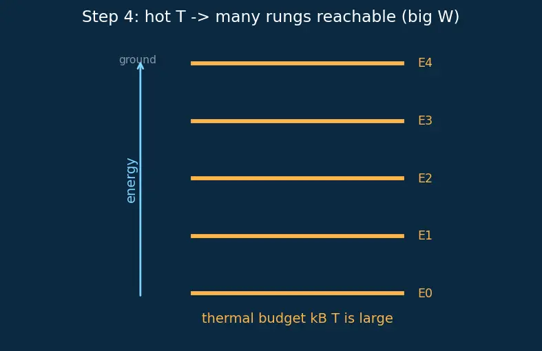 Figure — Third law of thermodynamics — S → 0 as T → 0