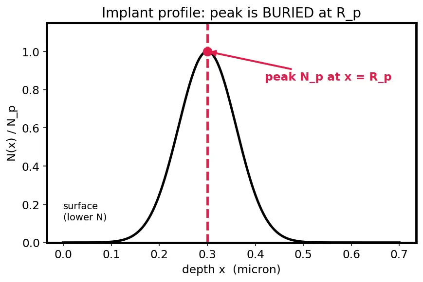 Figure — Ion implantation and diffusion