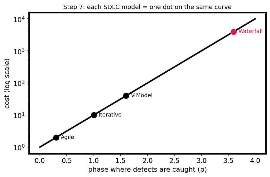 Figure — SDLC — waterfall, V-model, iterative, agile