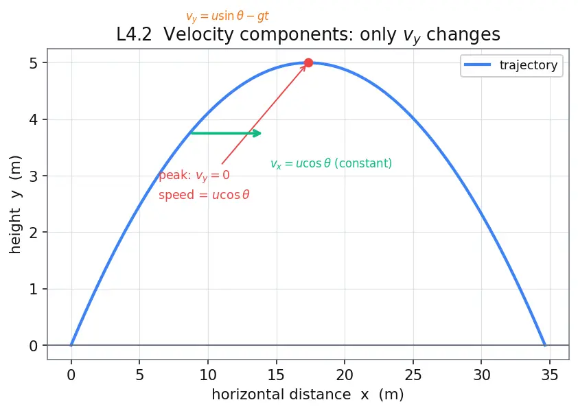 Figure — Range, max height, time of flight — all derived