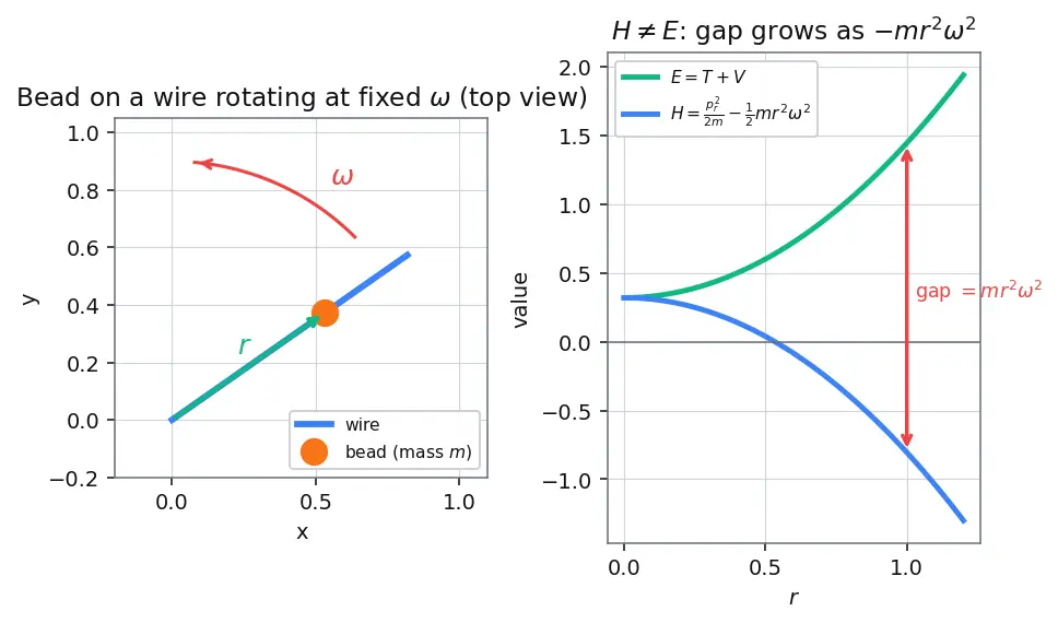 Figure — Hamiltonian — definition H = Σpᵢq̇ᵢ − L