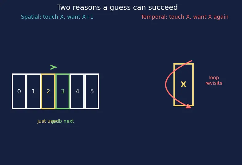 Figure — Prefetching strategies