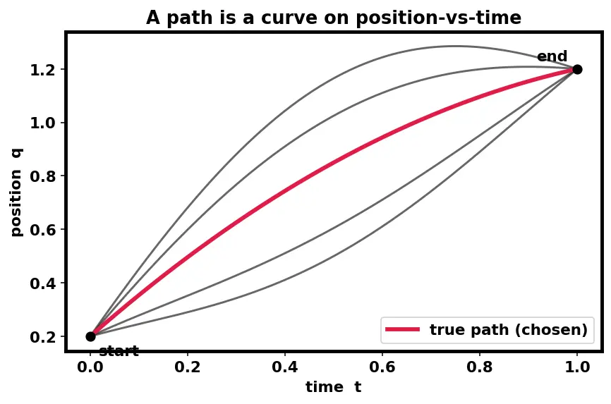Figure — Lagrangian L = T − V