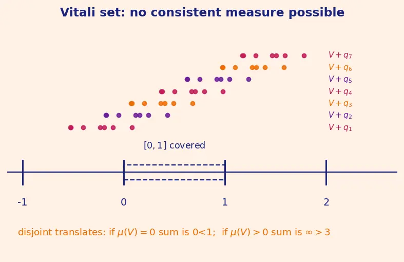 Figure — Measure theory — Lebesgue measure (intro)