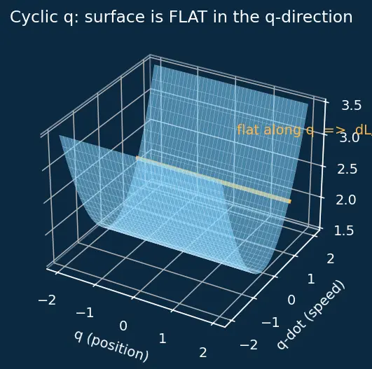 Figure — Cyclic coordinates — corresponding conservation law