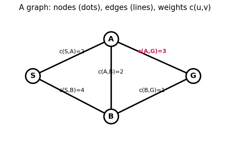 Figure — A -  algorithm — heuristic, admissibility, consistency — important for GNC