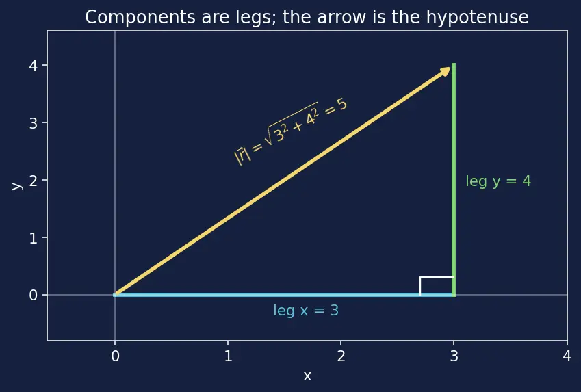 Figure — Position vector, displacement, distance
