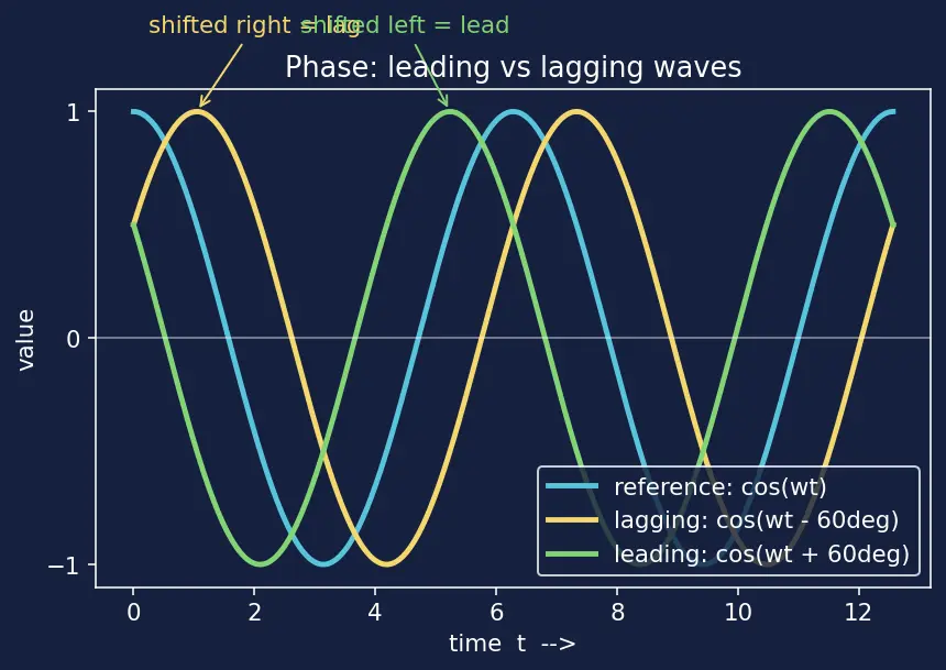 Figure — Analyze simple AC circuits with reactance