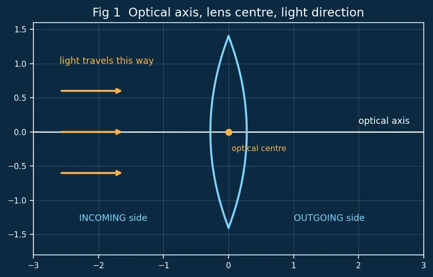 Figure — Thin lenses — lens equation, lens maker's equation