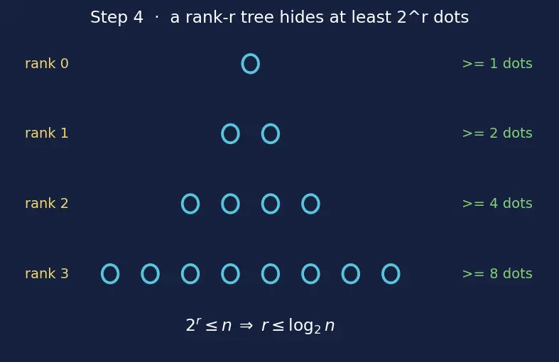 Figure — Disjoint Set Union (Union-Find) — path compression + union by rank → α(n)