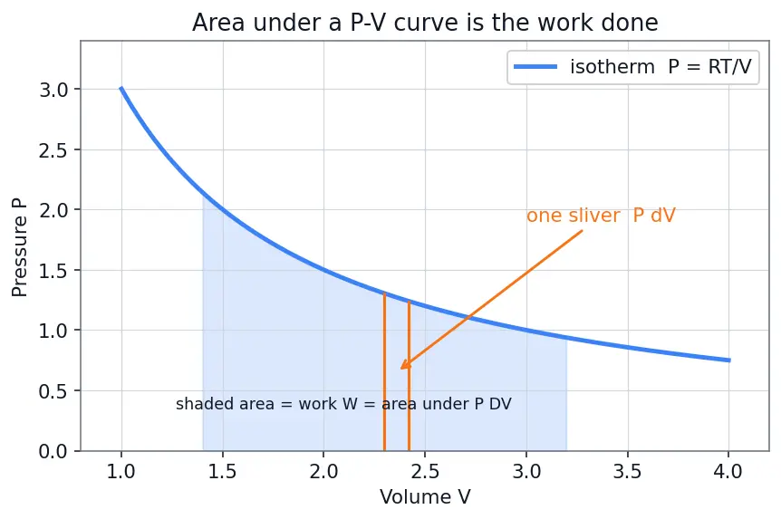 Figure — Carnot cycle — full derivation, efficiency = 1 − T_C - T_H