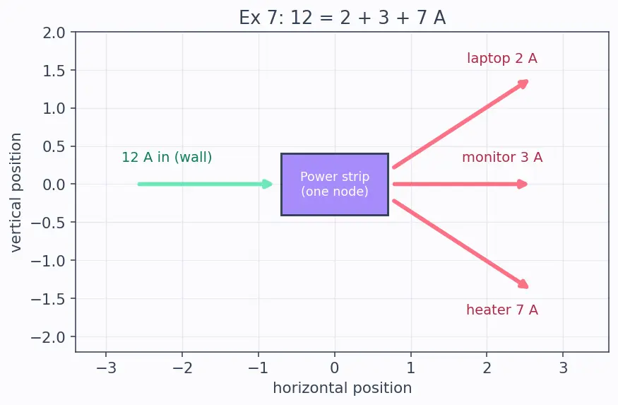 Figure — Apply Kirchhoff's Current Law (KCL)
