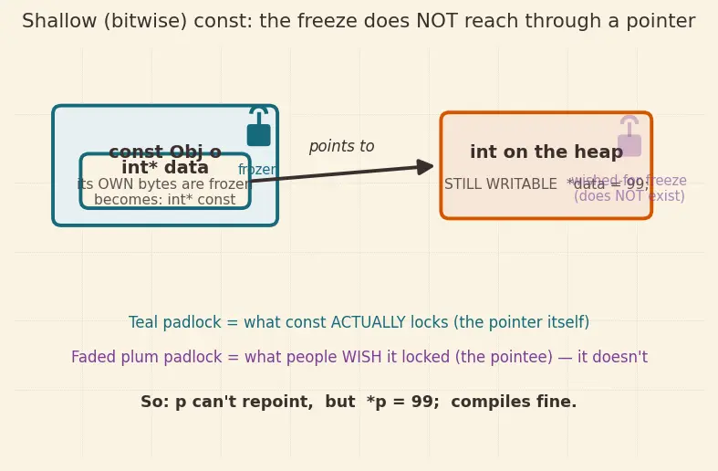 Figure — const correctness — const variables, const pointers, const member functions