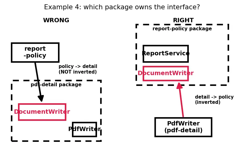 Figure — SOLID — Dependency Inversion Principle