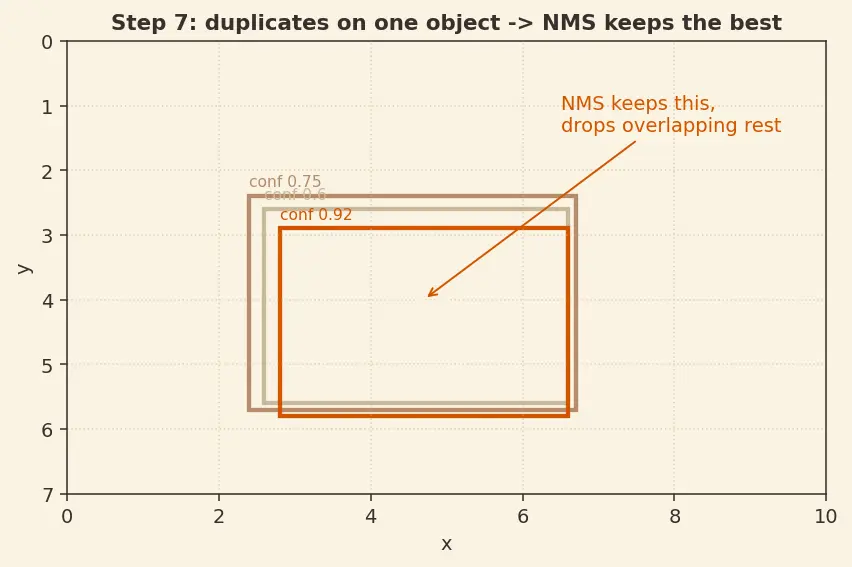 Figure — Object detection (R-CNN, YOLO, SSD)