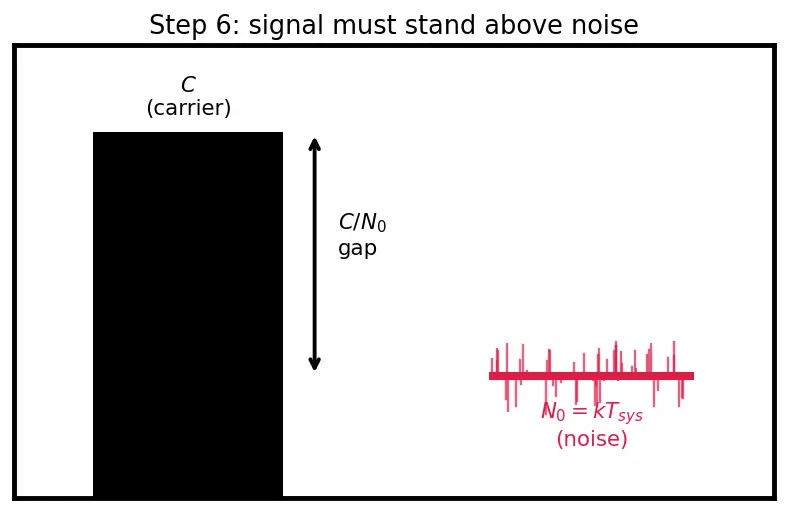 Figure — Link budget — path loss, EIRP, G - T, Eb - N0