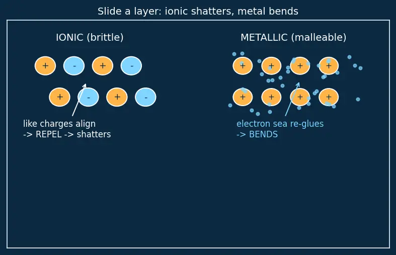 Figure — Metallic bonding — electron sea, band theory (intro)