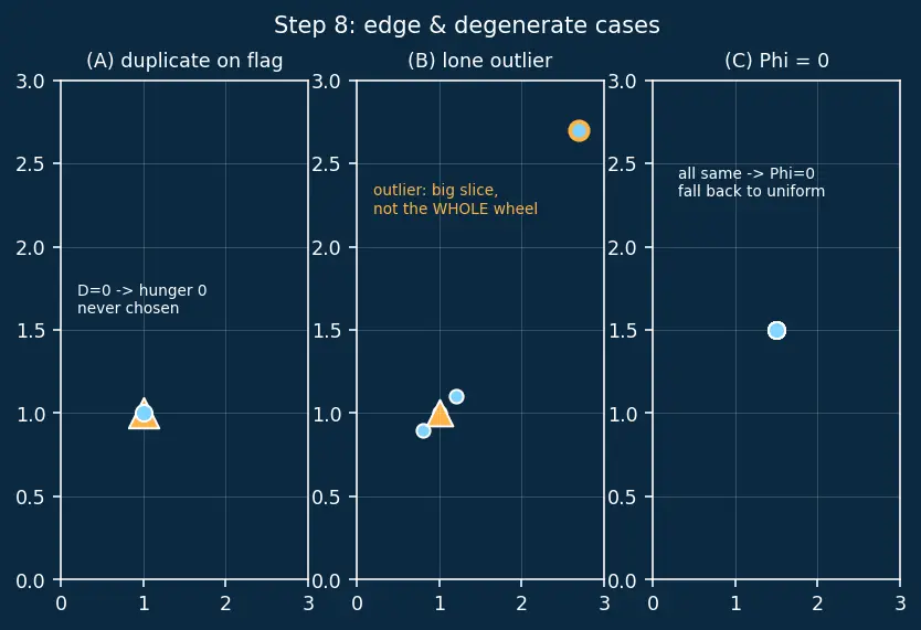 Figure — K-Means++ initialization