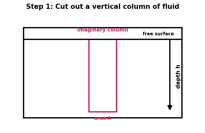 Figure — Hydrostatics — pressure = ρgh, derivation