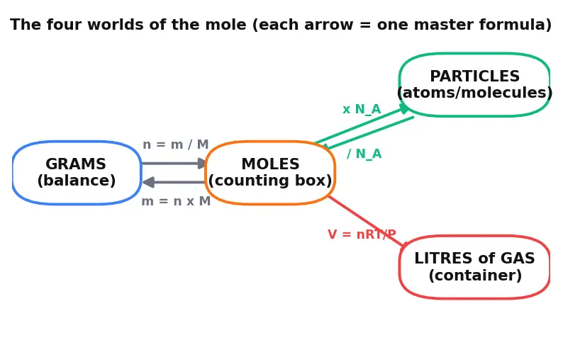 Figure — Avogadro's law and Avogadro's number N_A = 6.022 × 10²³