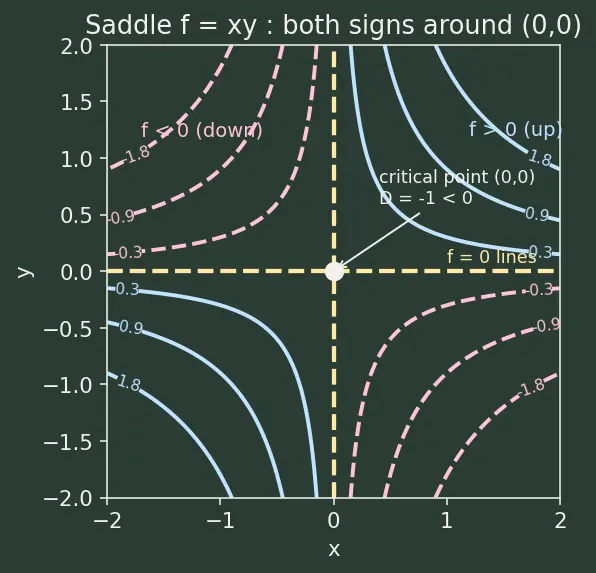 Figure — Second derivative test — Hessian determinant