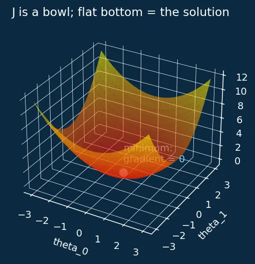 Figure — Normal equation closed-form solution