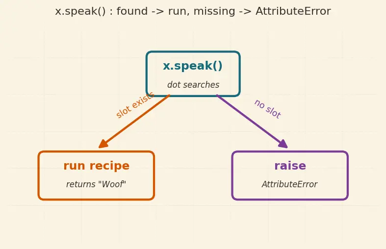 Figure — Polymorphism — duck typing, same interface different behavior