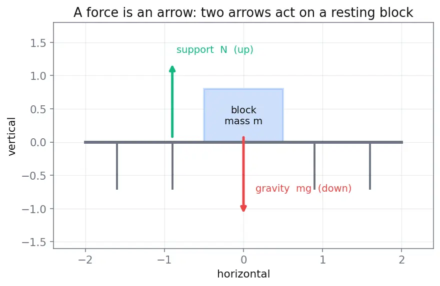 Figure — Weightlessness — true (free fall) vs apparent
