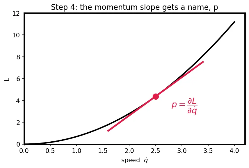 Figure — Cyclic coordinates — corresponding conservation law