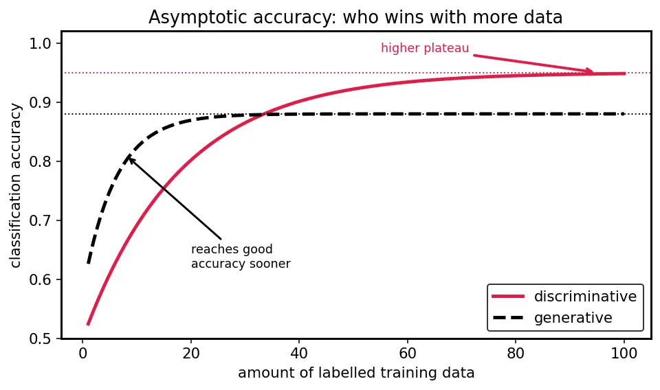 Figure — Generative vs discriminative models
