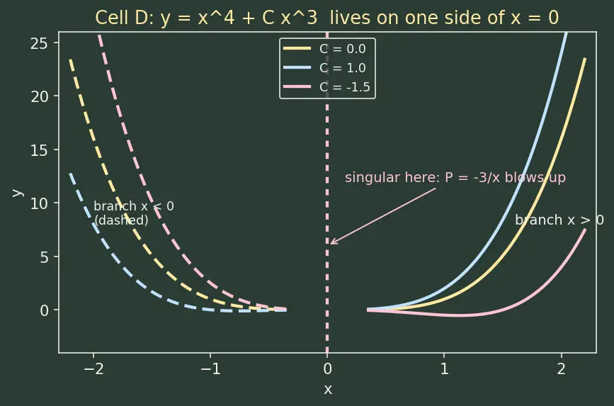 Figure — First-order linear ODEs — integrating factor method (derivation)