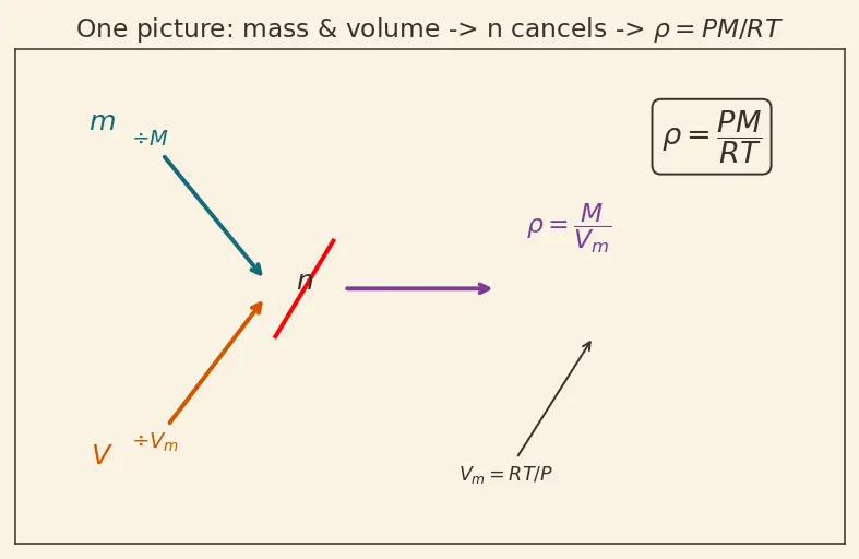 Figure — Density, molar mass, molar volume