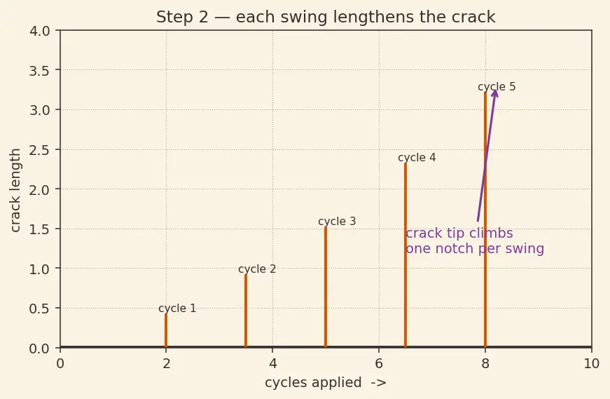Figure — Fatigue — S-N curves, Miner's rule