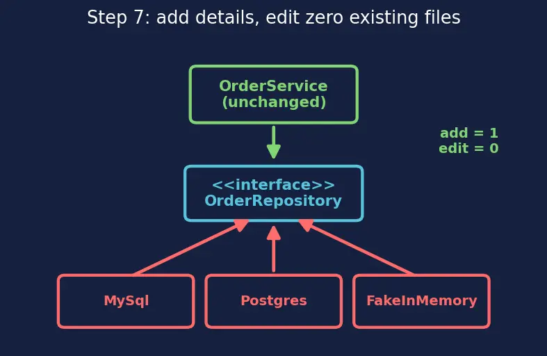 Figure — SOLID — Dependency Inversion Principle