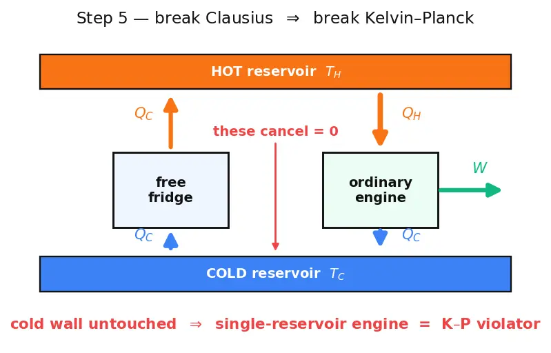 Figure — Second law — Kelvin-Planck statement, Clausius statement