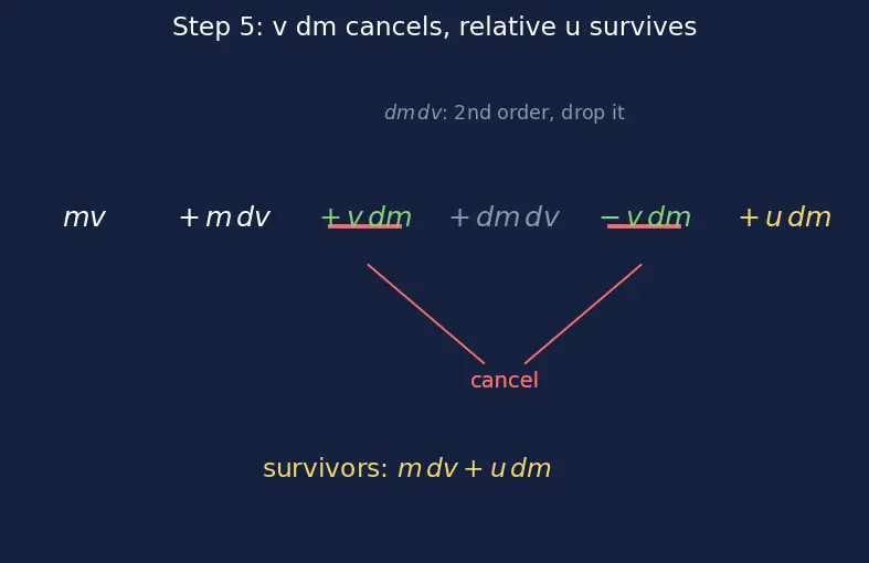 Figure — Systems with variable mass — rocket equation derivation preview