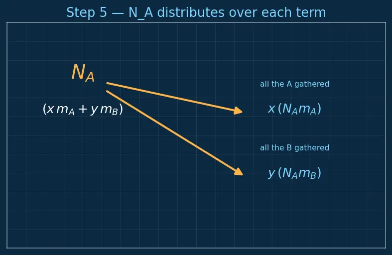 Figure — Molar mass calculations