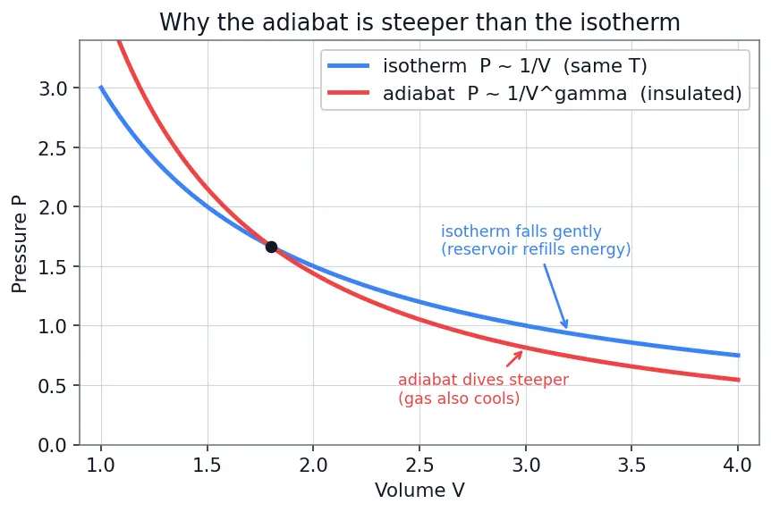 Figure — Carnot cycle — full derivation, efficiency = 1 − T_C - T_H