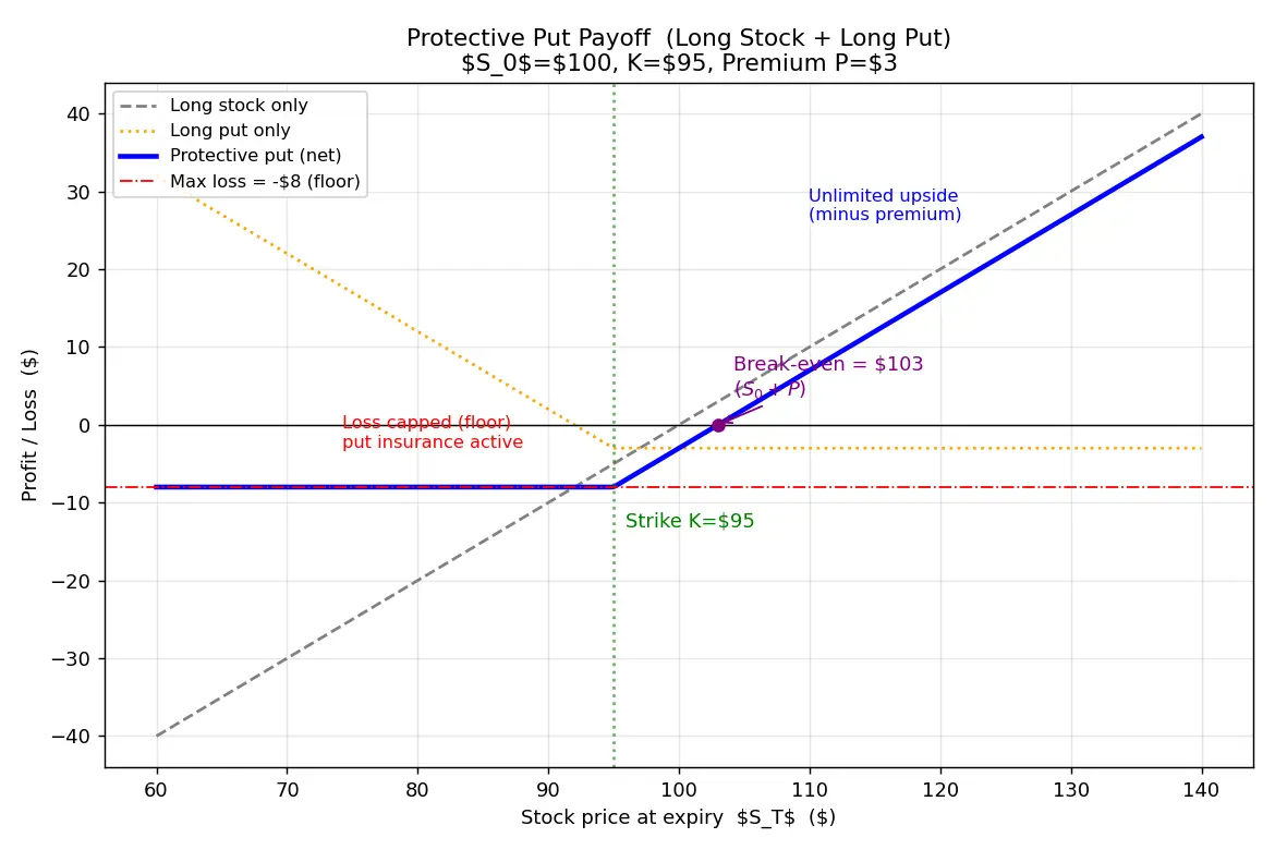 Figure — Learn protective put