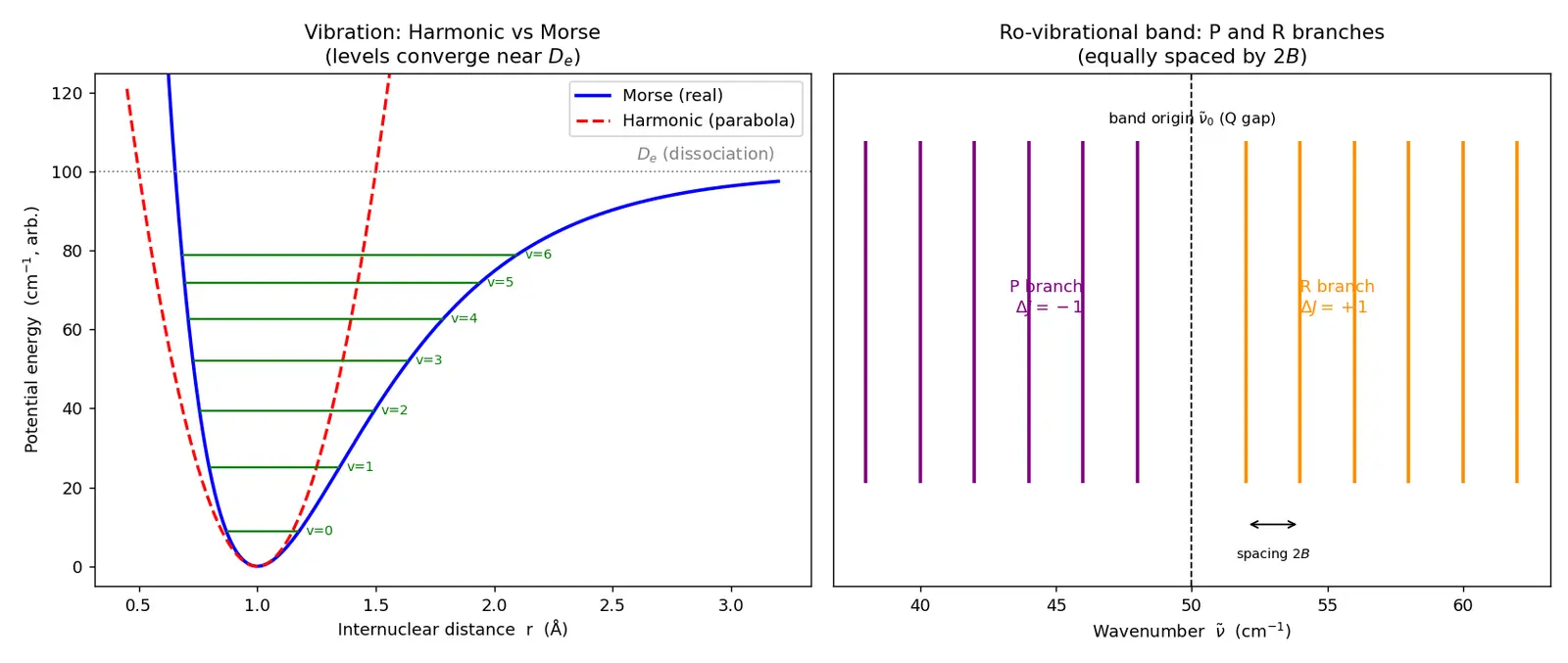 Figure — Molecular spectroscopy — rotational (rigid rotor), vibrational (harmonic oscillator, Morse potential), rotational-vibrat