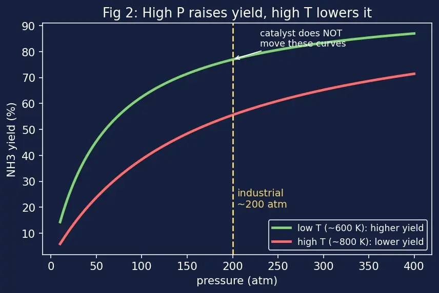 Figure — Group 15 (Nitrogen family) — N₂ inertness; NH₃ synthesis (Haber); HNO₃ (Ostwald); oxides of N (N₂O, NO, NO₂, N₂O₄, N₂O₅)