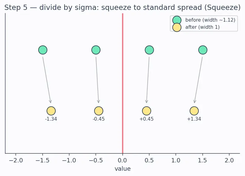 Figure — Layer normalization