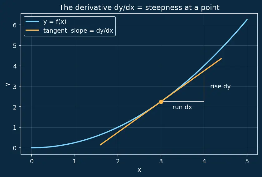 Figure — Classification — order, degree, linear vs nonlinear, autonomous vs non-autonomous