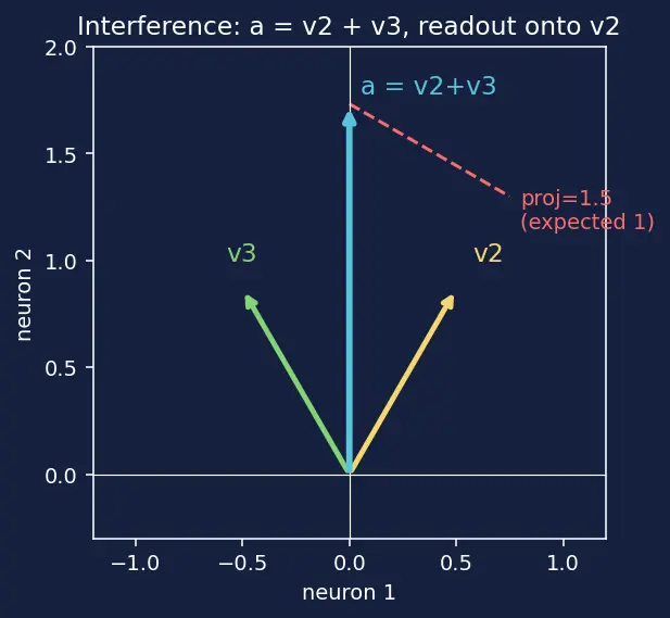 Figure — Circuits and superposition