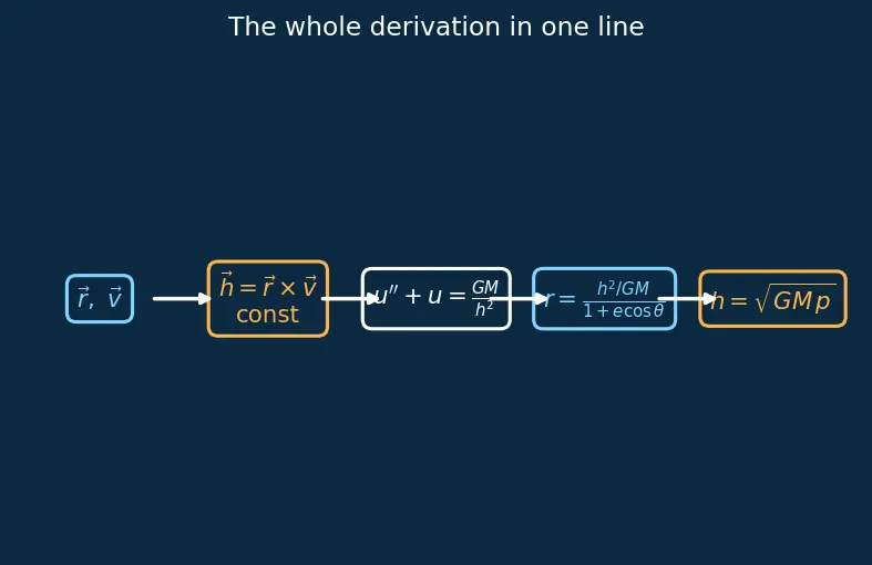 Figure — Specific angular momentum h = √(GMp)