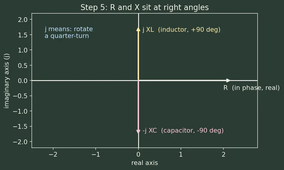 Figure — Analyze simple AC circuits with reactance