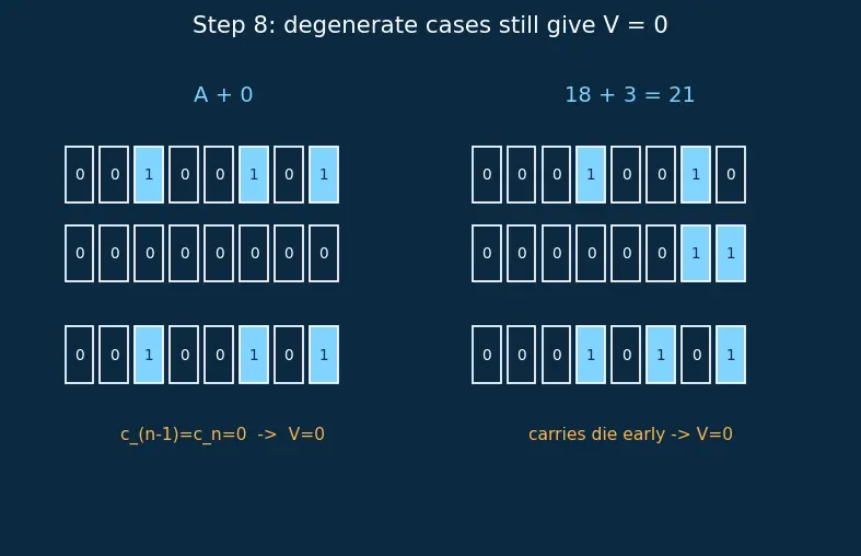 Figure — ALU — operations, flags (zero, carry, overflow, negative)